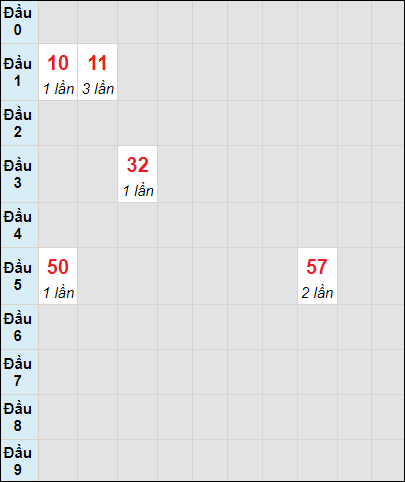 Soi cầu bạch thủ đài Đà Nẵng 13/7/2024