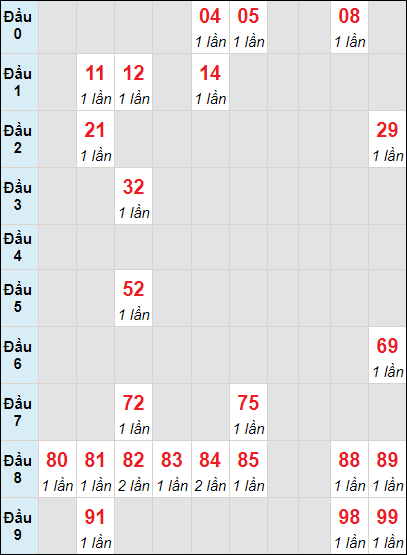 Soi cầu bạch thủ đài Đắc Nông ngày 13/7/2024