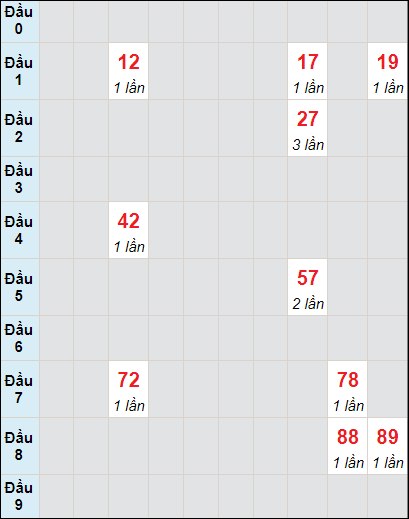 Soi cầu bạch thủ đài Long An ngày 13/7/2024