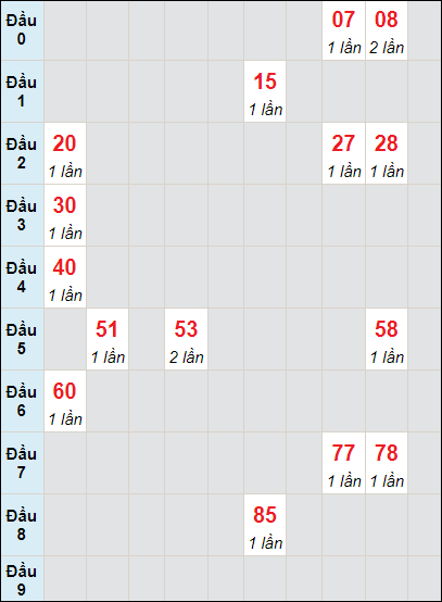 Soi cầu bạch thủ đài Quảng Ngãi ngày 13/7/2024