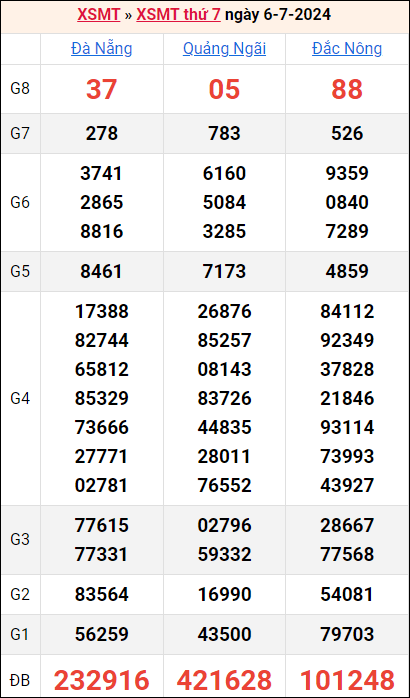 Bảng kết quả kỳ trước 6/7/2024