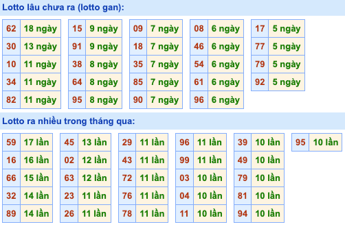 Thống kê lô gan Soi Cầu XSMB 13-7-2024