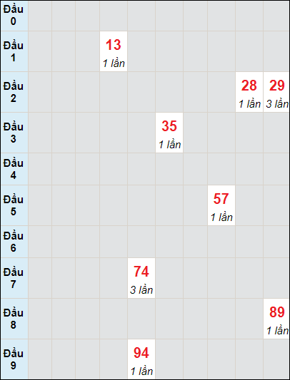 Soi cầu bạch thủ đài Đà Lạt ngày 14/7/2024