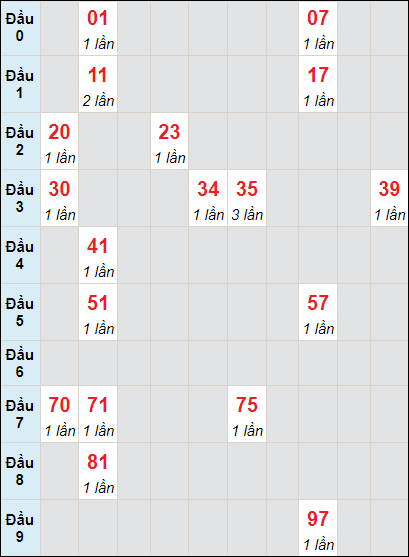 Soi cầu bạch thủ đài Thừa Thiên Huế ngày 14/7/2024