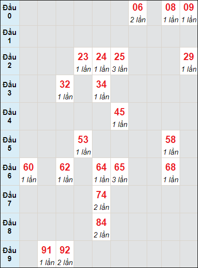 Soi cầu bạch thủ đài Khánh Hòa ngày 14/7/2024