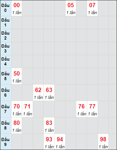 Soi cầu bạch thủ đài Kon Tum ngày 14/7/2024