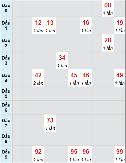 Soi cầu bạch thủ đài Tiền Giang ngày 14/7/2024