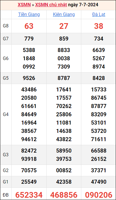 Bảng kết quả kỳ trước 7/7/2024