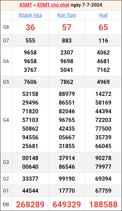 Bảng kết quả kỳ trước 7/7/2024