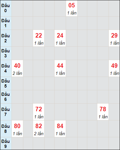 Soi cầu bạch thủ đài Phú Yên ngày 15/7/2024