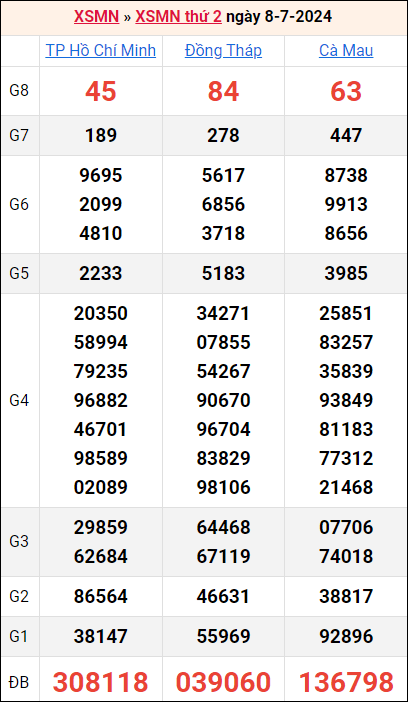 Bảng kết quả kỳ trước 8/7/2024