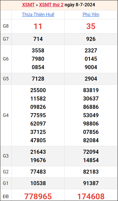 Bảng kết quả kỳ trước 8/7/2024