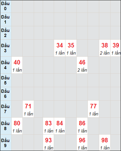 Soi cầu bạch thủ đài Đắc Lắc ngày 16/7/2024