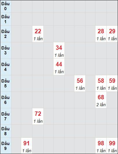 Soi cầu bạch thủ đài Quảng Nam ngày 16/7/2024