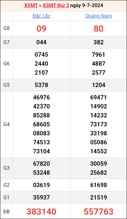 Bảng kết quả kỳ trước 9/7/2024