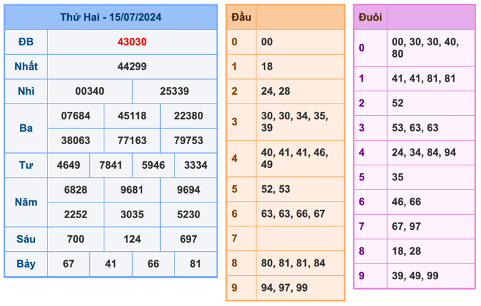 Kết Quả Soi Cầu XSMB 16-7-2024