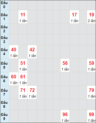 Soi cầu bạch thủ đài Cần Thơ ngày 17/7/2024