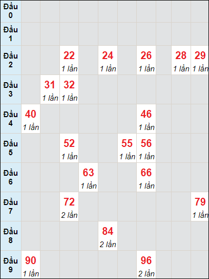 Soi cầu bạch thủ đài Sóc Trăng ngày 17/7/2024