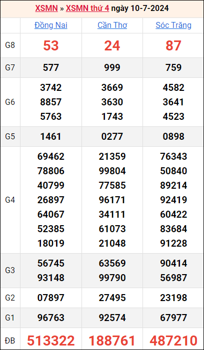 Bảng kết quả kỳ trước 10/7/2024