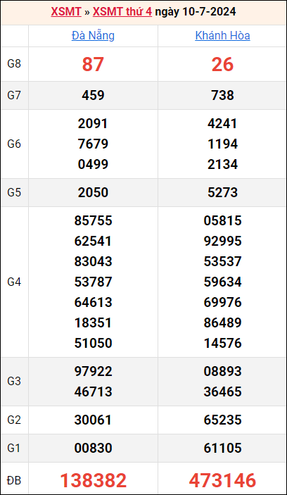 Bảng kết quả kỳ trước 10/7/2024