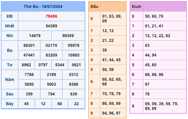 Kết Quả Soi Cầu XSMB 17-7-2024