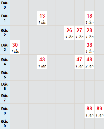 Soi cầu bạch thủ đài Bình Thuận ngày 18/7/2024