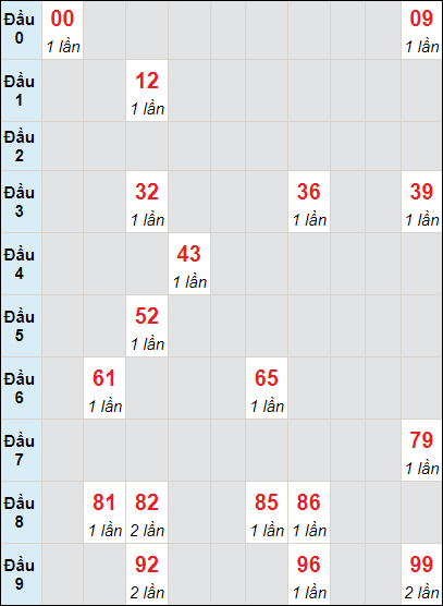 Soi cầu bạch thủ đài Tây Ninh ngày 18/7/2024