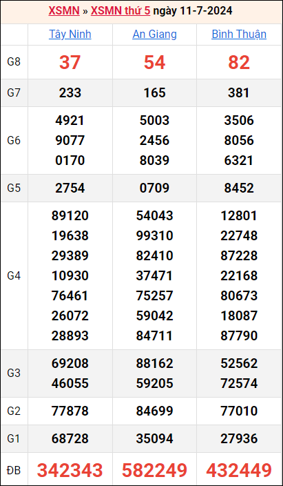 Bảng kết quả kỳ trước 11/7/2024