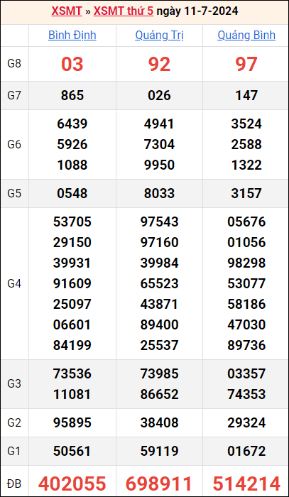 Bảng kết quả kỳ trước 11/7/2024