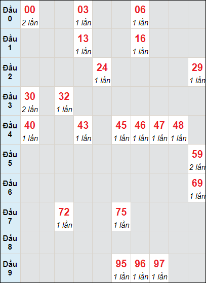 Soi cầu bạch thủ đài Trà Vinh ngày 19/7/2024