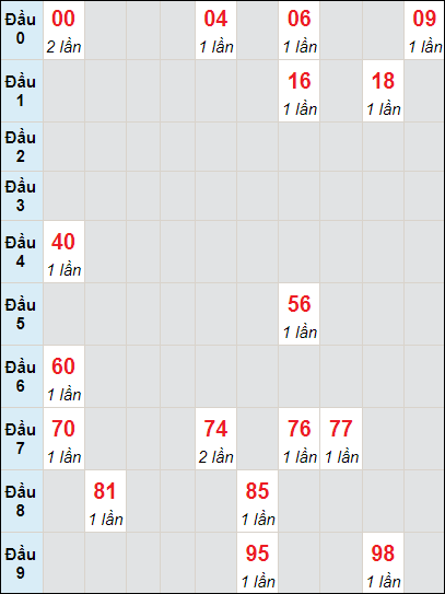 Soi cầu bạch thủ đài Vĩnh Long ngày 19/7/2024