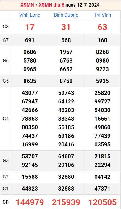 Bảng kết quả kỳ trước 12/7/2024