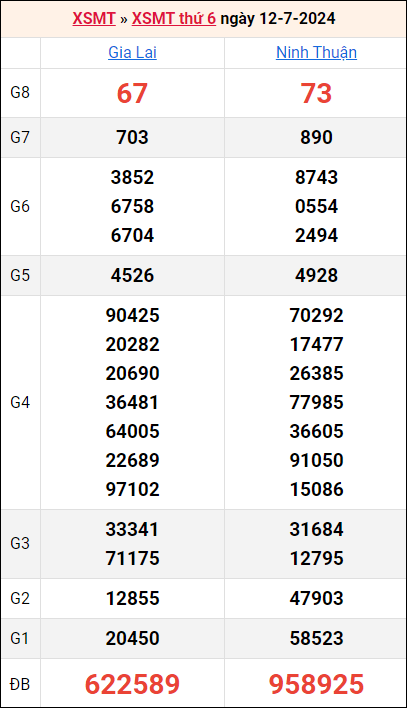 Bảng kết quả kỳ trước 12/7/2024