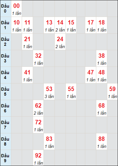 Soi cầu bạch thủ đài Đà Lạt ngày 21/7/2024