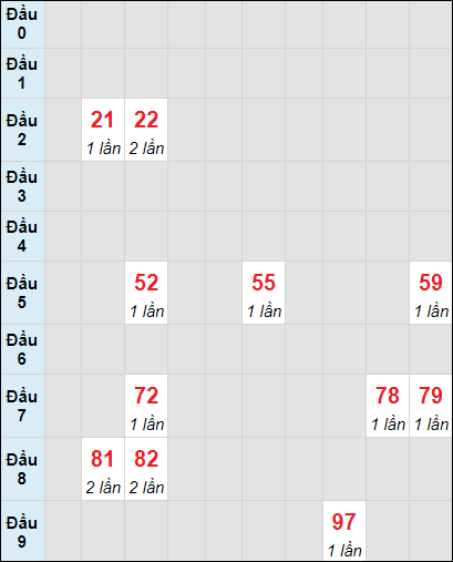 Soi cầu bạch thủ đài Thừa Thiên Huế ngày 21/7/2024