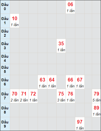 Soi cầu bạch thủ đài Khánh Hòa ngày 21/7/2024