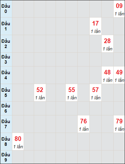 Soi cầu bạch thủ đài Kon Tum ngày 21/7/2024