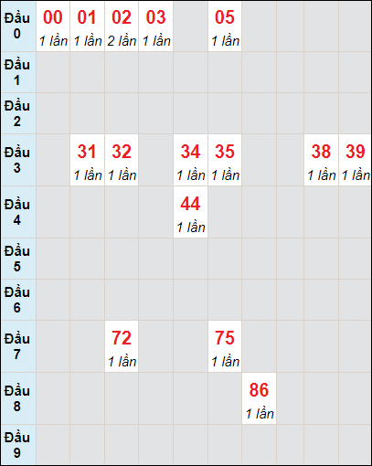 Soi cầu bạch thủ đài Tiền Giang ngày 21/7/2024