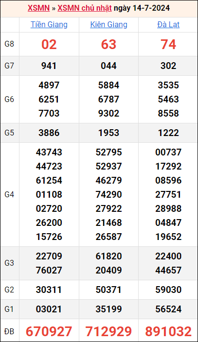 Bảng kết quả kỳ trước 14/7/2024