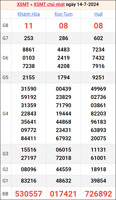 Bảng kết quả kỳ trước 14/7/2024