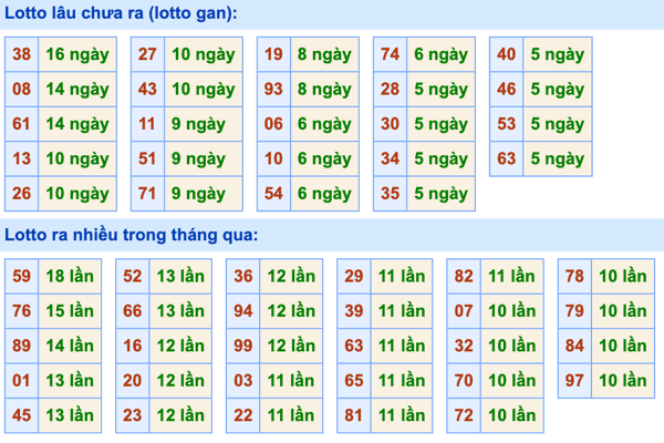 Thống kê lô gan Soi Cầu XSMB 21-7-2024