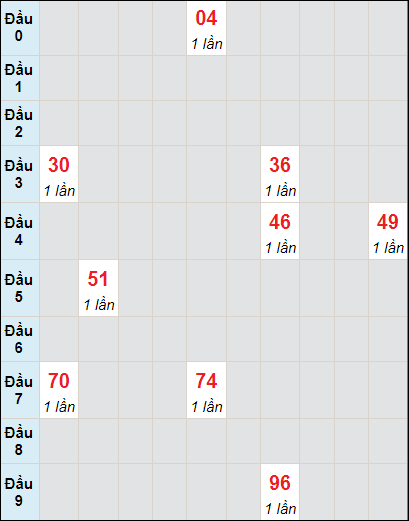 Soi cầu bạch thủ đài HCM ngày 22/7/2024