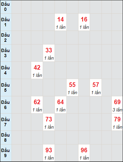 Soi cầu bạch thủ đài Đồng Tháp ngày 22/7/2024