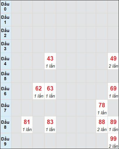 Soi cầu bạch thủ đài Phú Yên ngày 22/7/2024