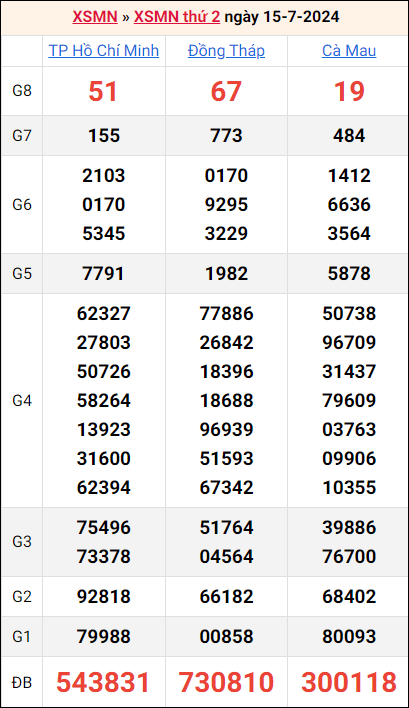 Bảng kết quả kỳ trước 15/7/2024