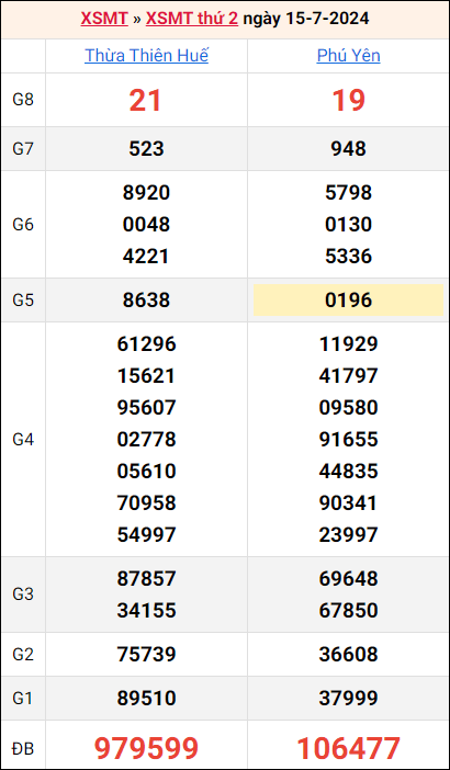 Bảng kết quả kỳ trước 15/7/2024