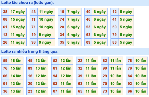 Thống kê lô gan Soi Cầu XSMB 22-7-2024