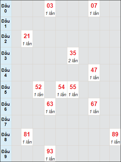 Soi cầu bạch thủ đài Đà Nẵng ngày 31/7/2024