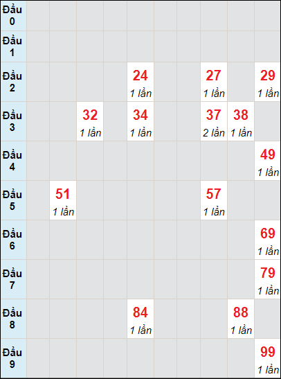 Soi cầu bạch thủ đài Đồng Nai ngày 31/7/2024