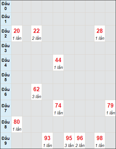 Soi cầu bạch thủ đài Khánh Hòa ngày 31/7/2024